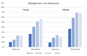 Adipositas in Deutschland: 19 % der Erwachsenen betroffen