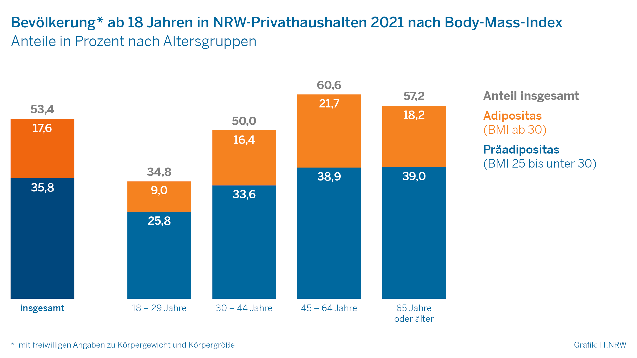 Immer mehr Deutsche leiden an Adipositas: Ursachen, Folgen und Lösungen