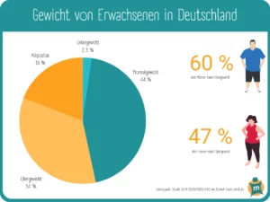 immer mehr deutsche leiden an Adipositas